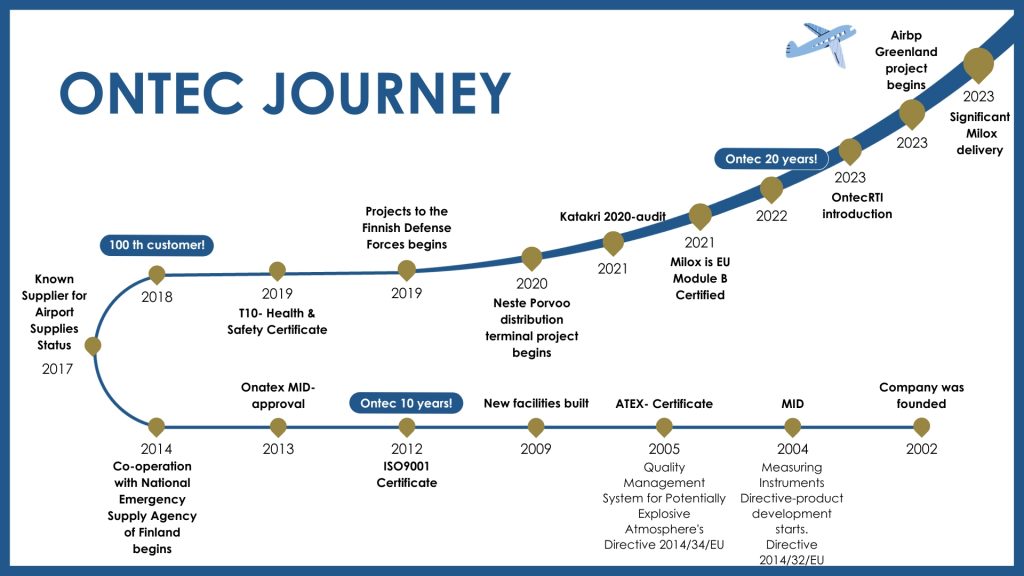 Ontec Journey Timeline
